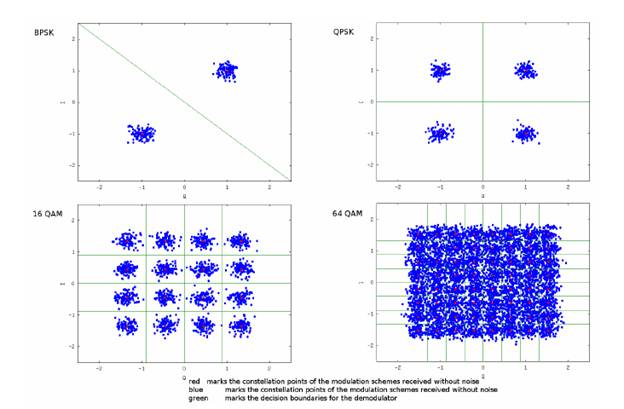 LTE modulation schemes