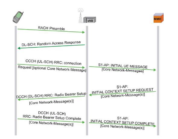 Initial context setup procedure