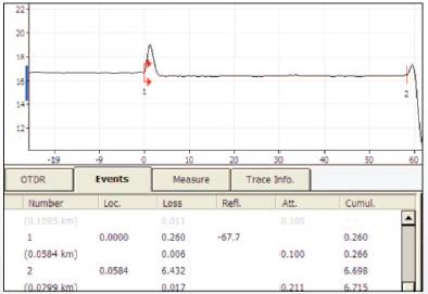 Using a 5 ns to 10 ns pulse width, an experienced technician verifies the first connector and identifies all elements on a link, up to the splitter; using OTDR technology enables better resolution and easy pinpointing of a problematic connector splice.