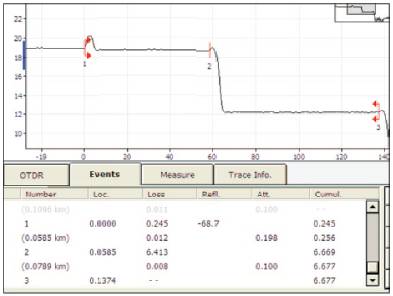 Using a longer pulse width than for the first trace, an experienced technician qualifies the splitter area, and possibly the portion between two splitters