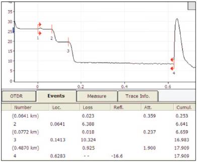 Using a pulse width with enough dynamic range, an experienced technician can measure the end-to-end loss