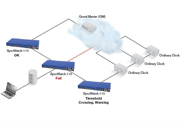 In the troubleshooting phase, network operators can perform troubleshooting of network synchronization failures