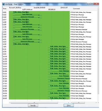 An example of a PTPv2 packet capture sequence