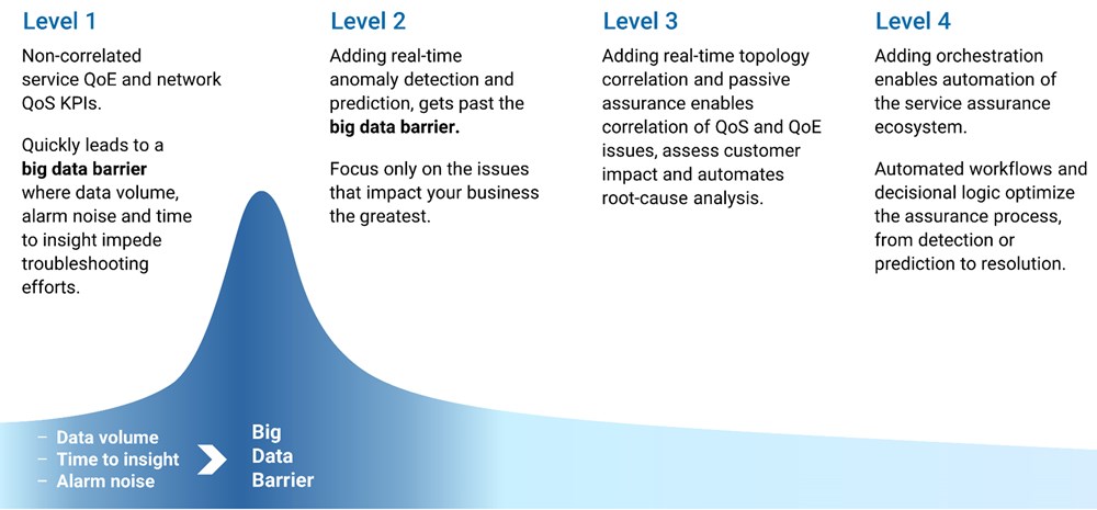 The journey to adaptive service assurance