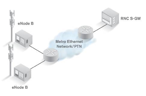 Carrier Ethernet Basics