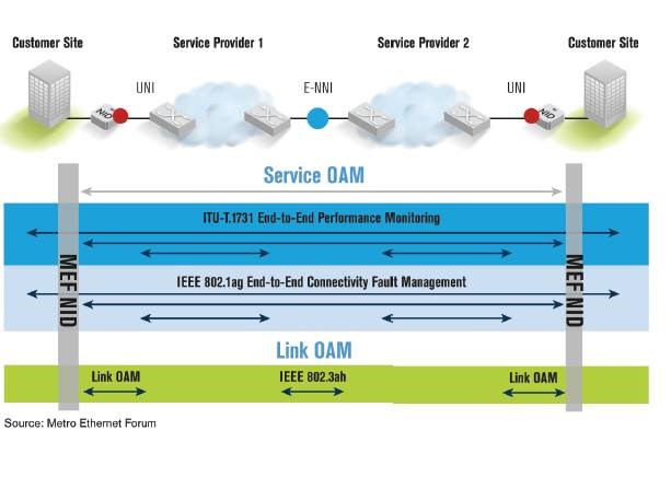 Carrier Ethernet Basics