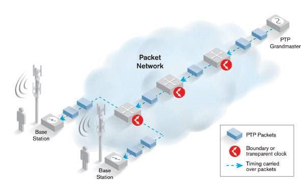 Carrier Ethernet Basics