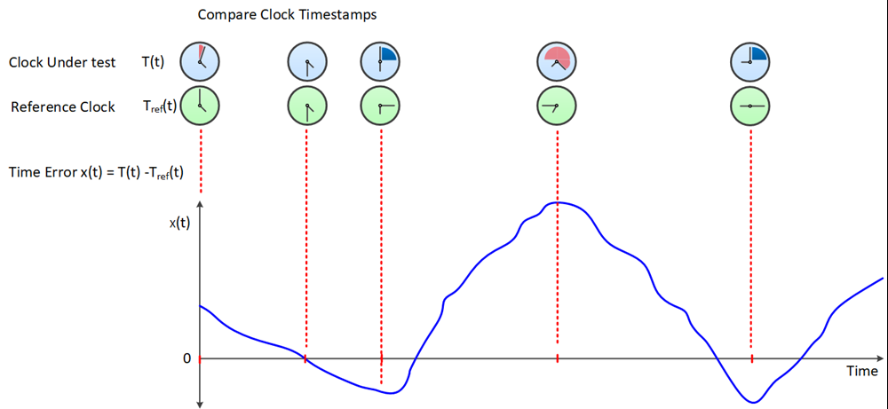 Figure 2. Variation of TE over time.