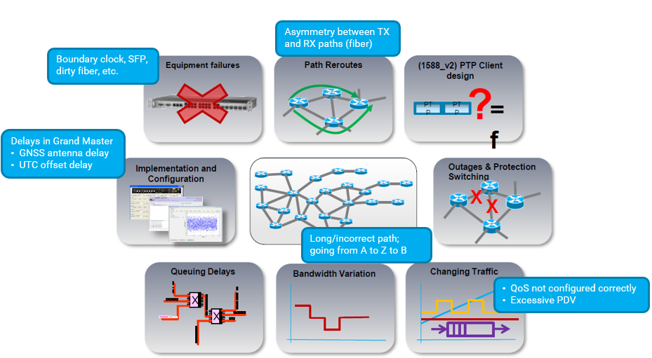 Figure 3. Examples of variables that can cause timing issues.