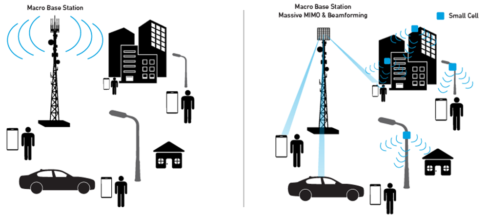 Figure 1. Advanced technologies bring complexities to 5G network synchronization.