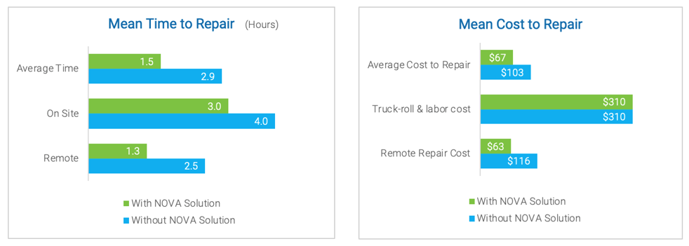 Figure 2: Sample impact on time and cost to repair