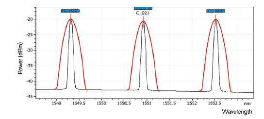 Using an OSA to determine if the data rate can be increased