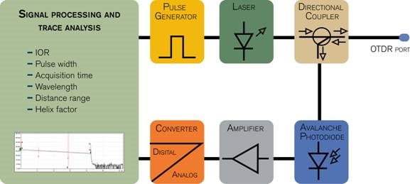 Figure 1. Block diagram of an OTDR