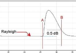 Figure 7. Measuring attenuation dead zone