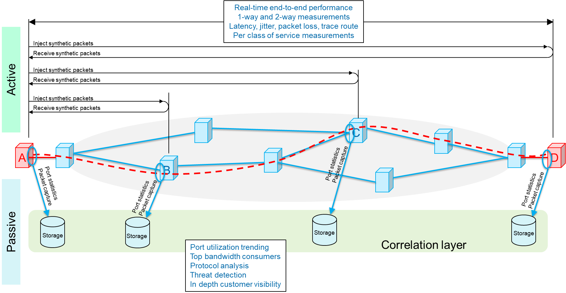 Figure 1: Active versus passive monitoring